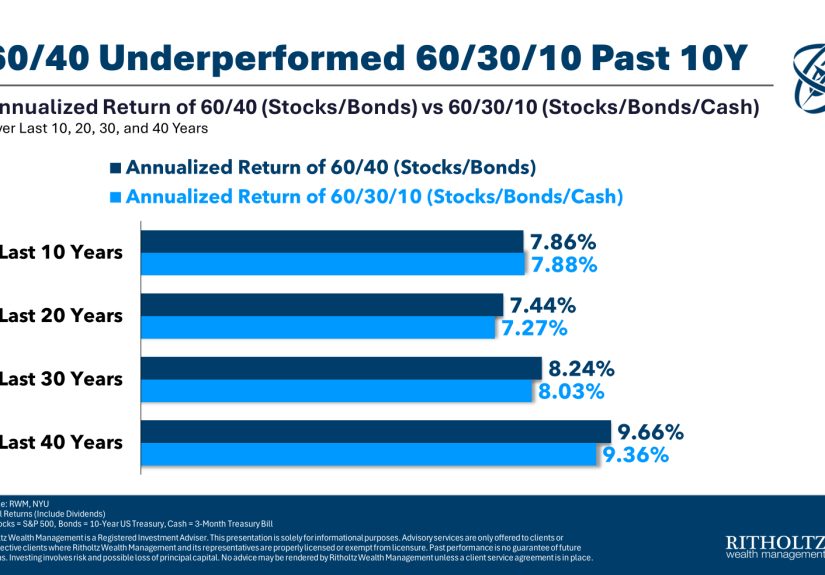 What About 60/30/10 Instead of 60/40? – A Wealth of Common Sense