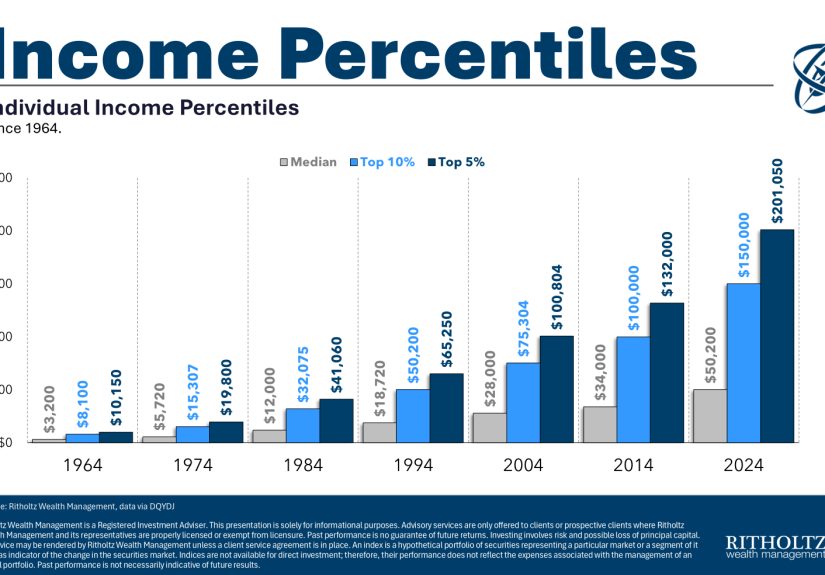 What’s a High Income?