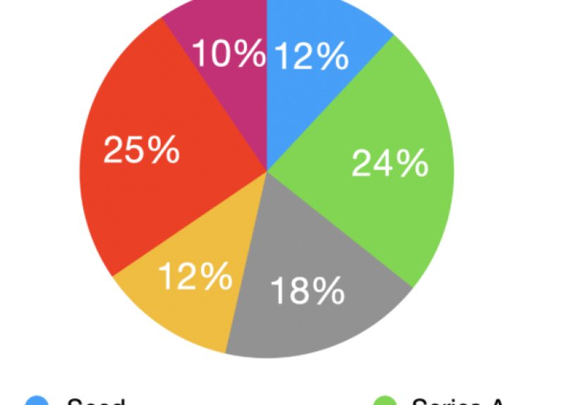 Dear SaaStr: What’s a “Messy Cap Table?” And How Do I Fix It?