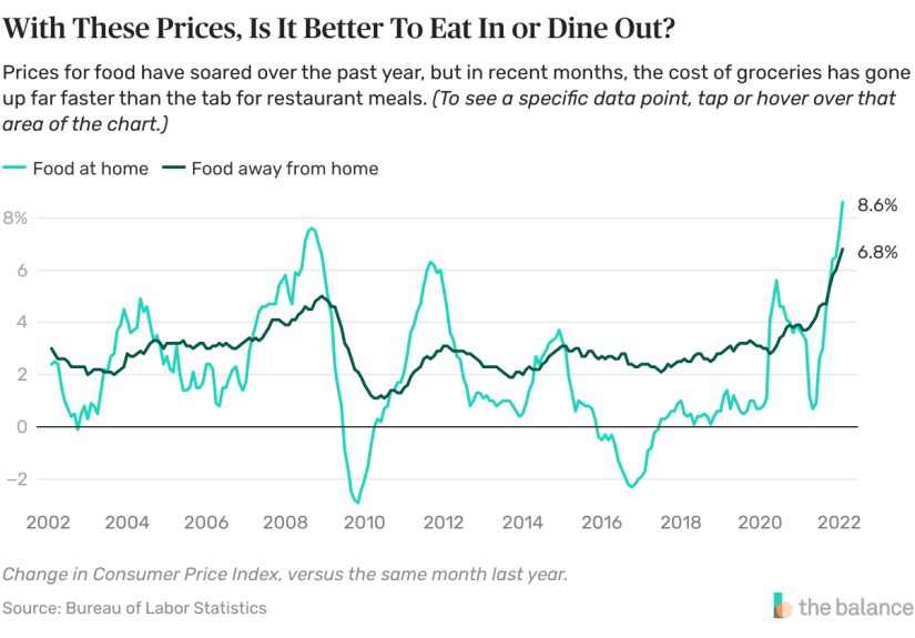 Inflation Bites More at Grocery Stores Than Restaurants