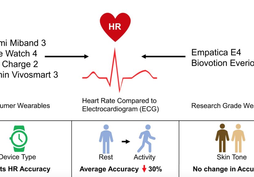 Reliability Check: Consumer And Research-Grade Wrist-Worn Heart Rate Monitors